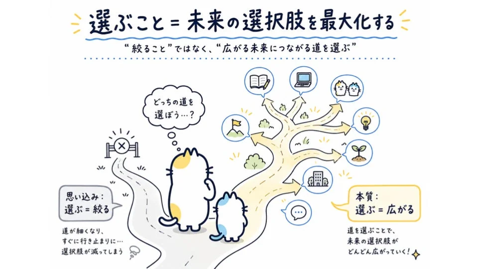 選択肢を広げる概念図