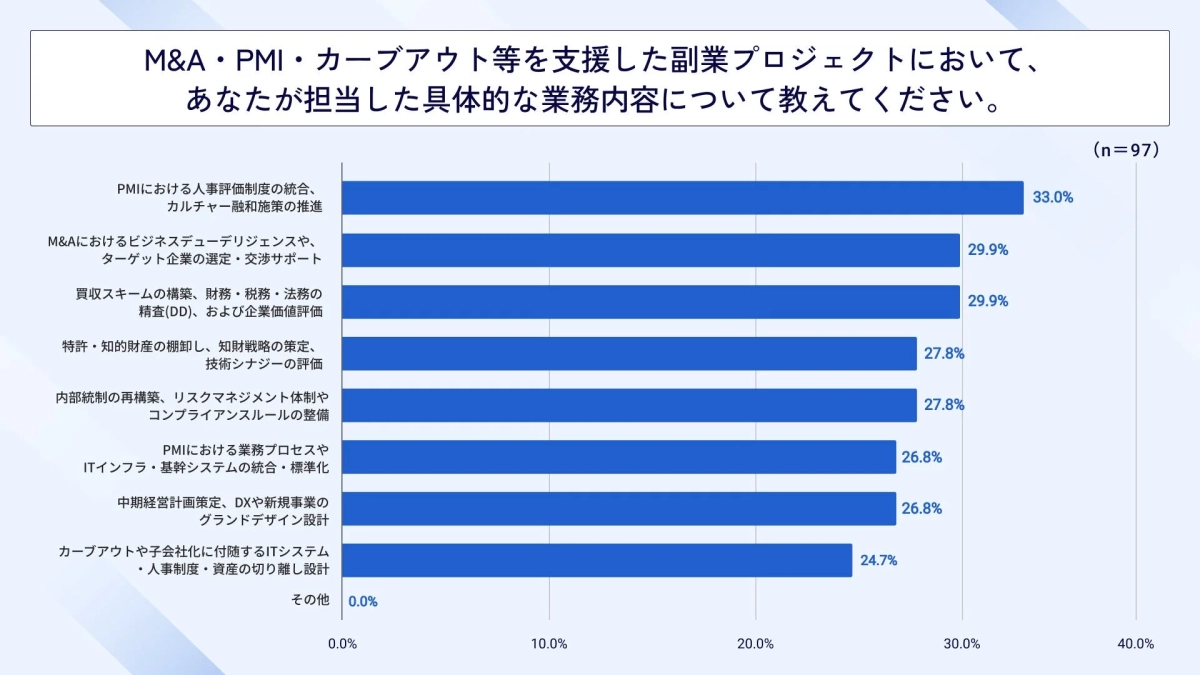 M&A・PMI・カーブアウト等を支援した副業プロジェクトにおいて、あなたが担当した具体的な業務内容について教えてください。