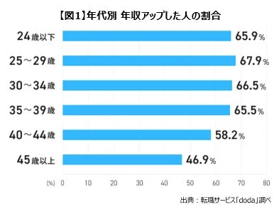 年代別 年収アップした人の割合