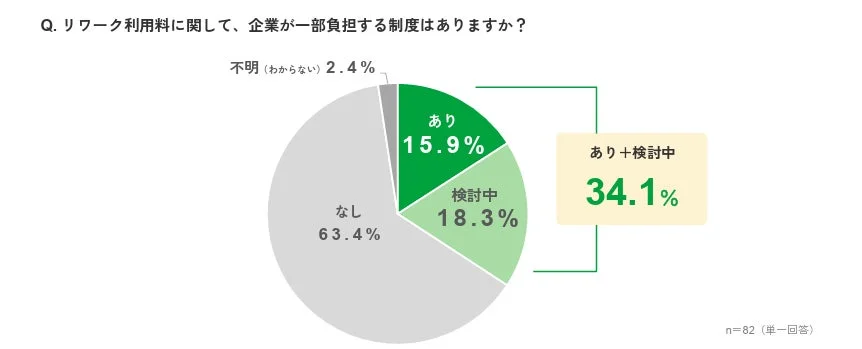 リワーク利用料に関する企業負担制度の有無を示す円グラフ