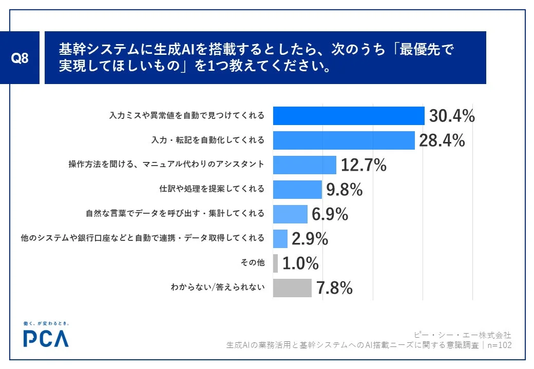 基幹システムに生成AIを搭載するとしたら最優先で実現してほしい機能