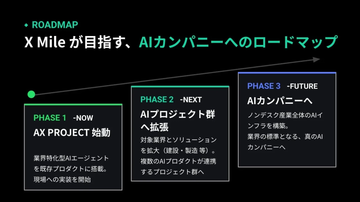 X Mileが目指す、AIカンパニーへのロードマップ