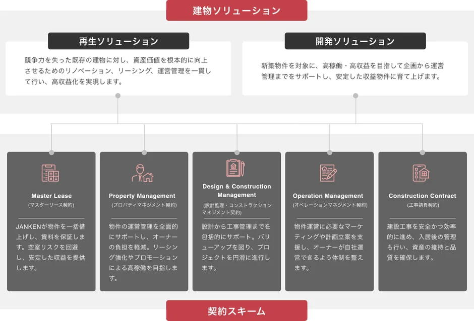 不動産オーナー様向けソリューション(JANKEN)の契約スキーム