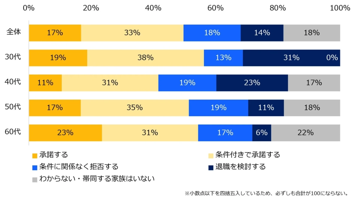 今後、転勤の辞令が出た場合はどのように対応しますか?(家族で赴任する場合)