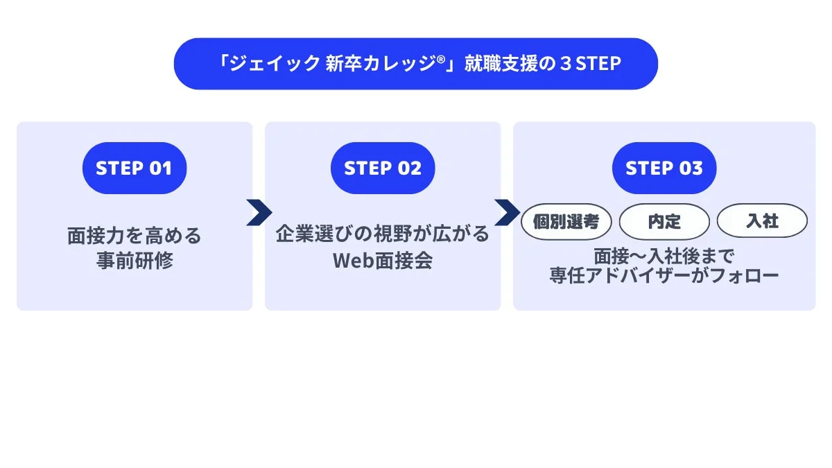 ジェイック 新卒カレッジ® 就職支援の3ステップ