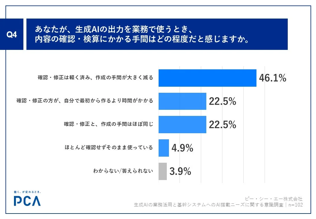 生成AIの出力を業務で使うときの確認・検算にかかる手間