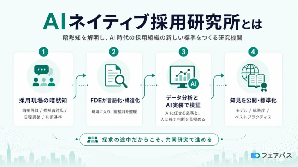 AIネイティブ採用研究所のプロセス