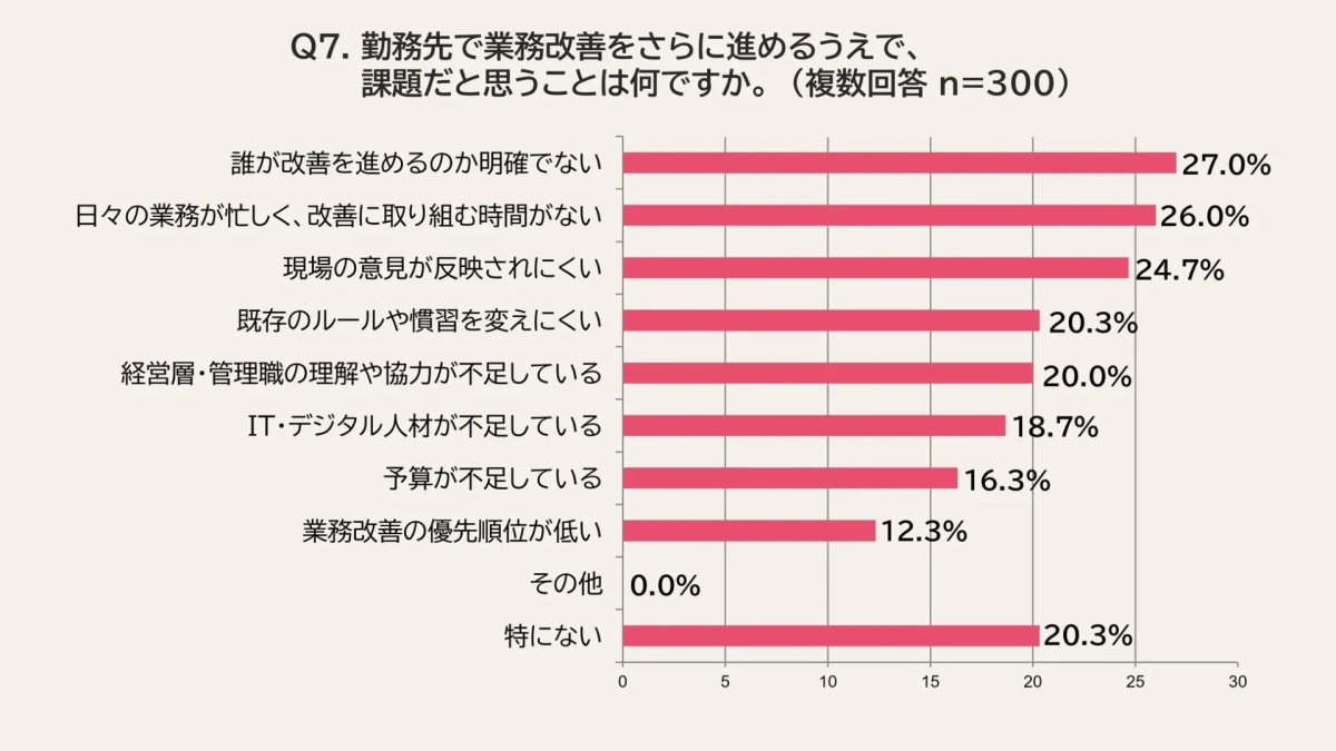 勤務先で業務改善をさらに進めるうえで、課題だと思うことは何ですか。