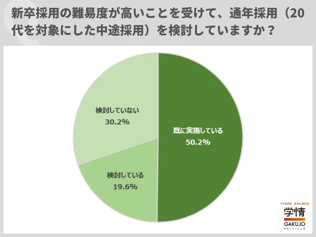 新卒採用の難易度が高いことを受けて、通年採用(20代を対象にした中途採用)を検討していますか?