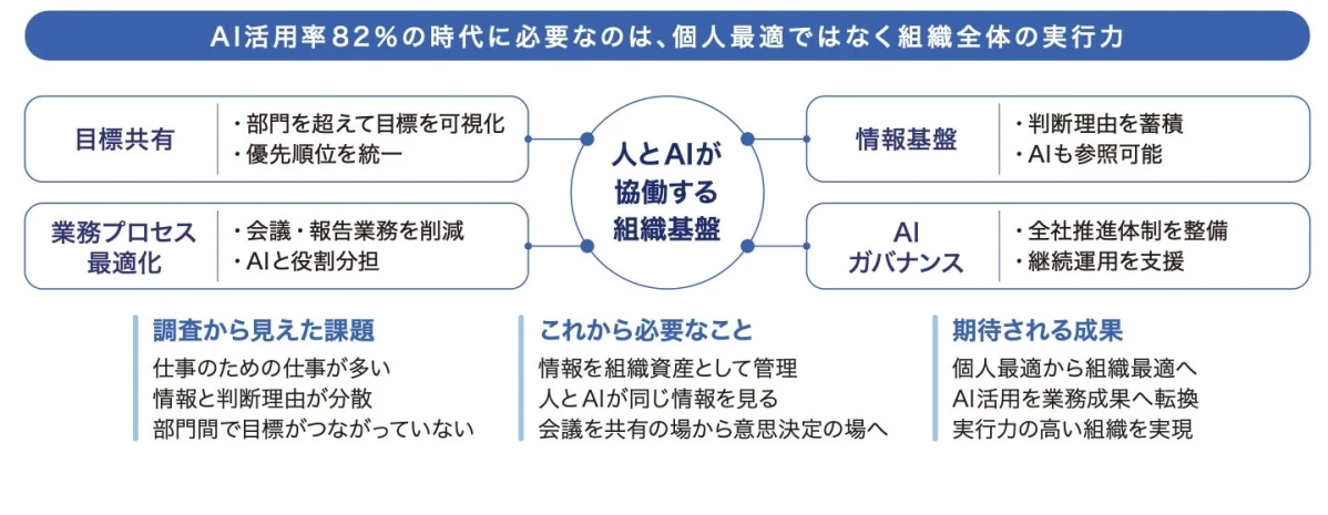 AI活用率82%の時代に必要な組織全体の実行力