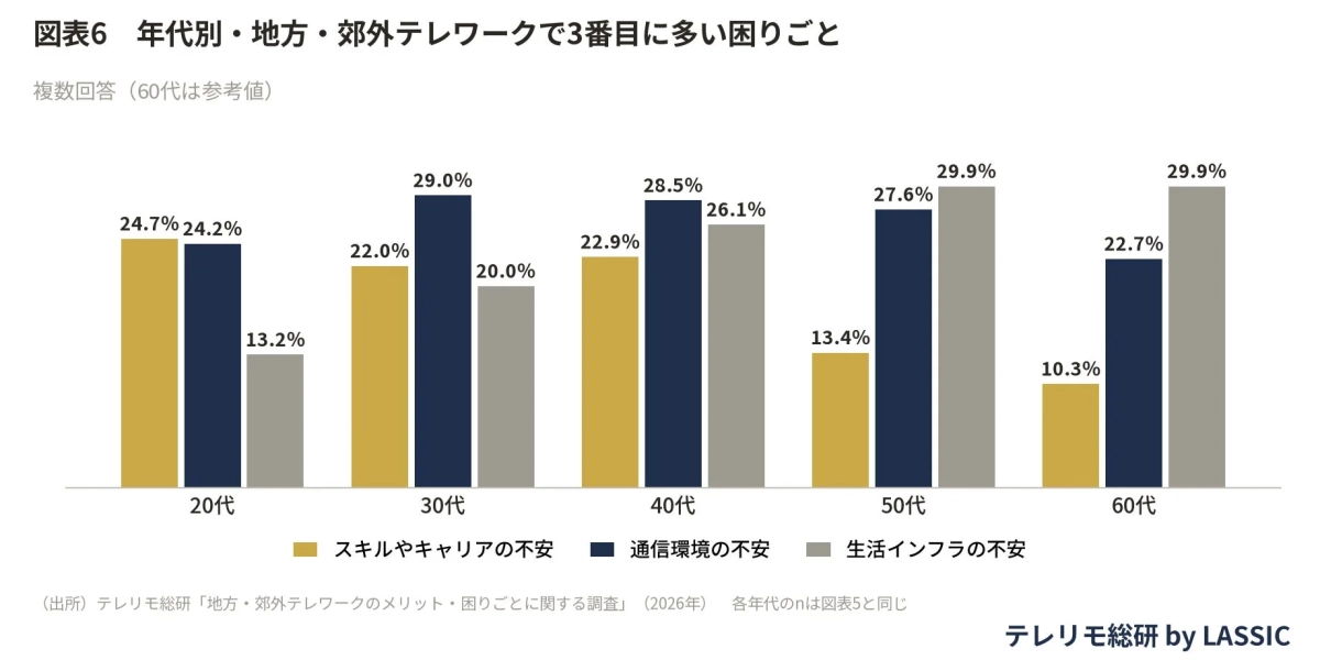 年代別・地方・郊外テレワークで3番目に多い困りごと