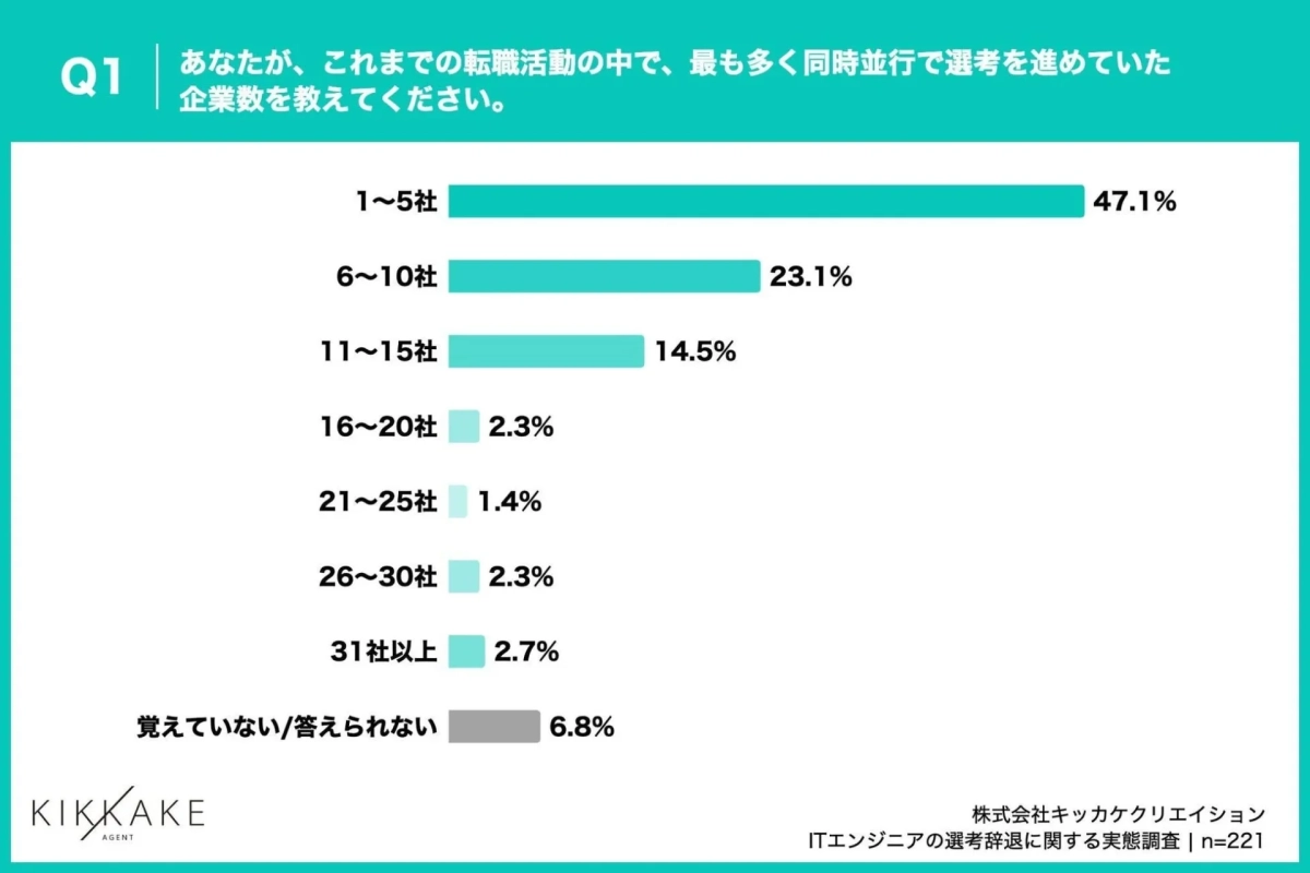 ITエンジニアが転職活動で同時並行した企業数