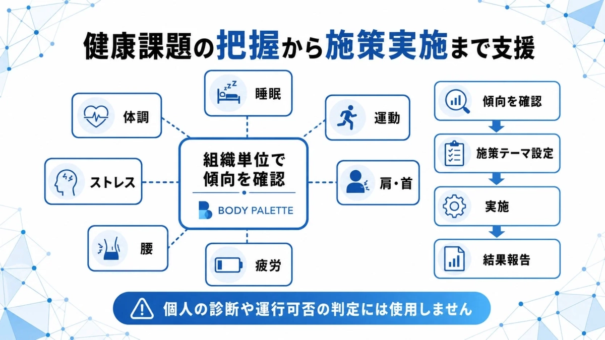 健康課題の把握から施策実施まで支援 体調 ストレス 腰 睡眠 運動 肩・首 疲労 組織単位で傾向を確認 BODY PALETTE 傾向を確認 施策テーマ設定 実施 結果報告 個人の診断や運行可否の判定には使用しません