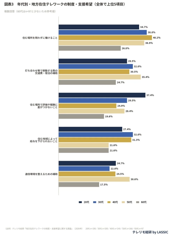 図表3 年代別・地方在住テレワークの制度・支援希望 (全体で上位5項目)