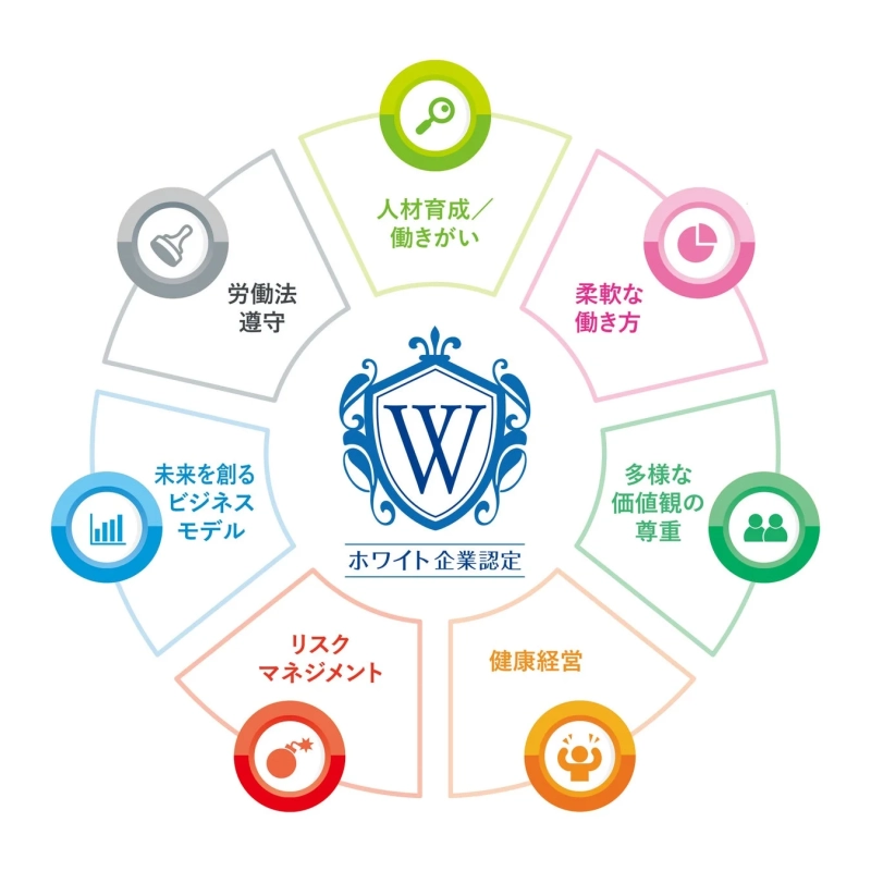 「ホワイト企業認定」の7つの評価項目を示す図です。人材育成、柔軟な働き方、多様な価値観の尊重、健康経営、リスクマネジメント、未来を創るビジネスモデル、労働法遵守といった多角的な視点から、健全な企業経営の要素が円状に配置されています。