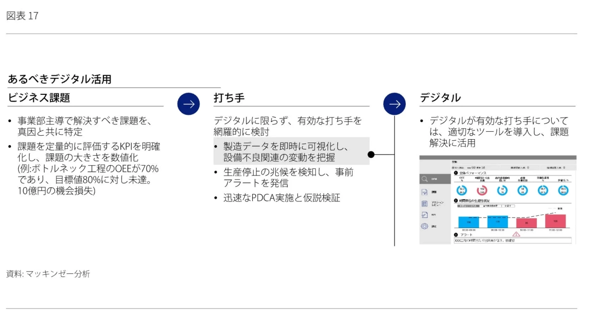 あるべきデジタル活用