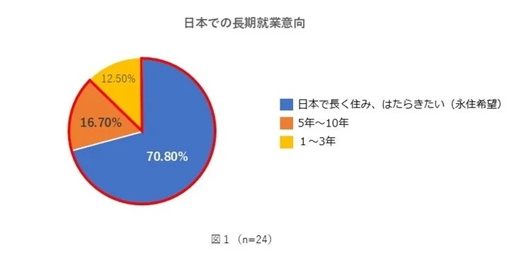 日本での長期就業意向