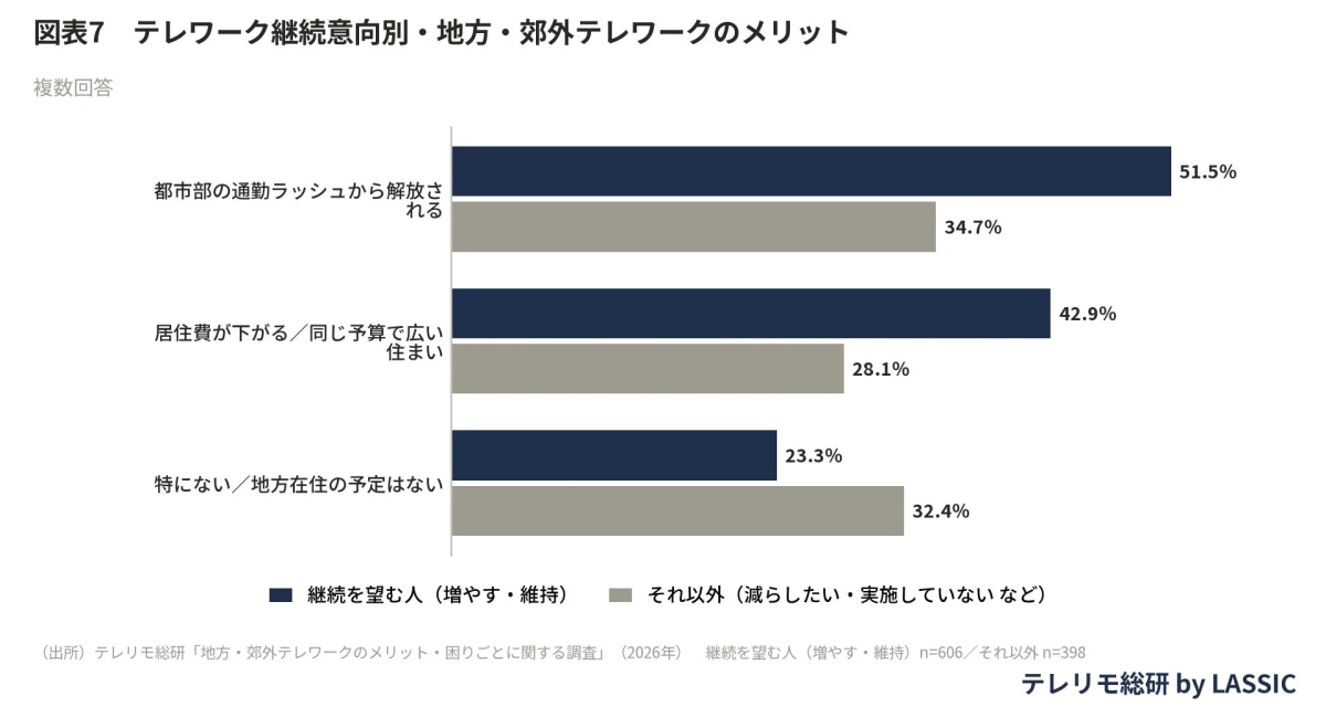 テレワーク継続意向別・地方・郊外テレワークのメリット