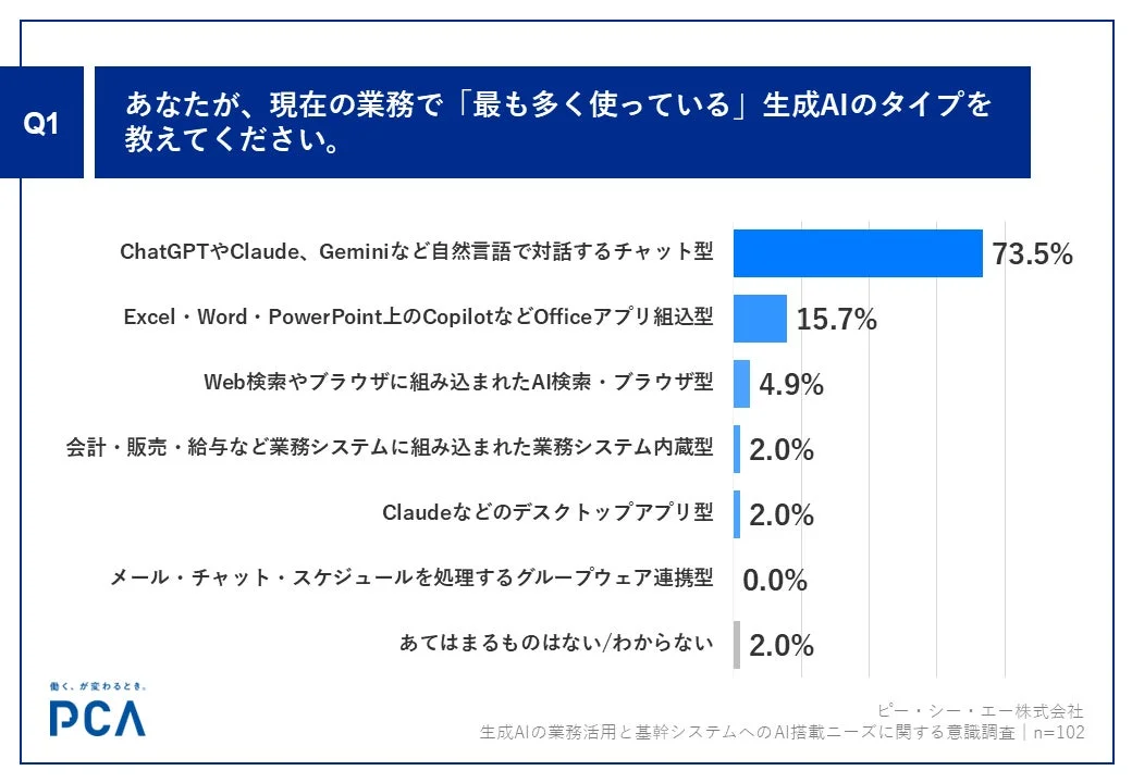 現在の業務で最も多く使っている生成AIのタイプ