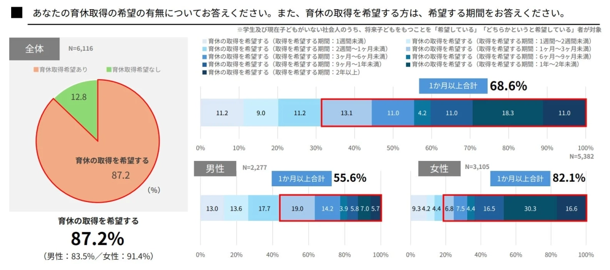 育休取得希望の有無と希望期間に関するグラフ