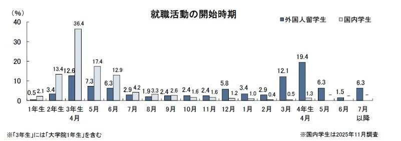 就職活動開始時期