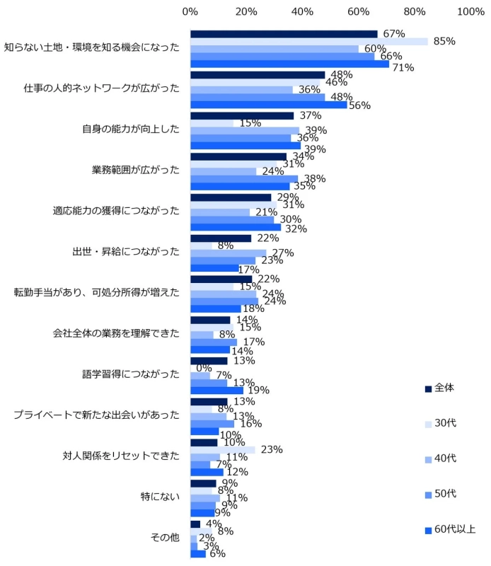 転勤をしたことが「ある」と回答した方にお聞きします。転勤を経験して良かったことを教えてください。(複数回答可)