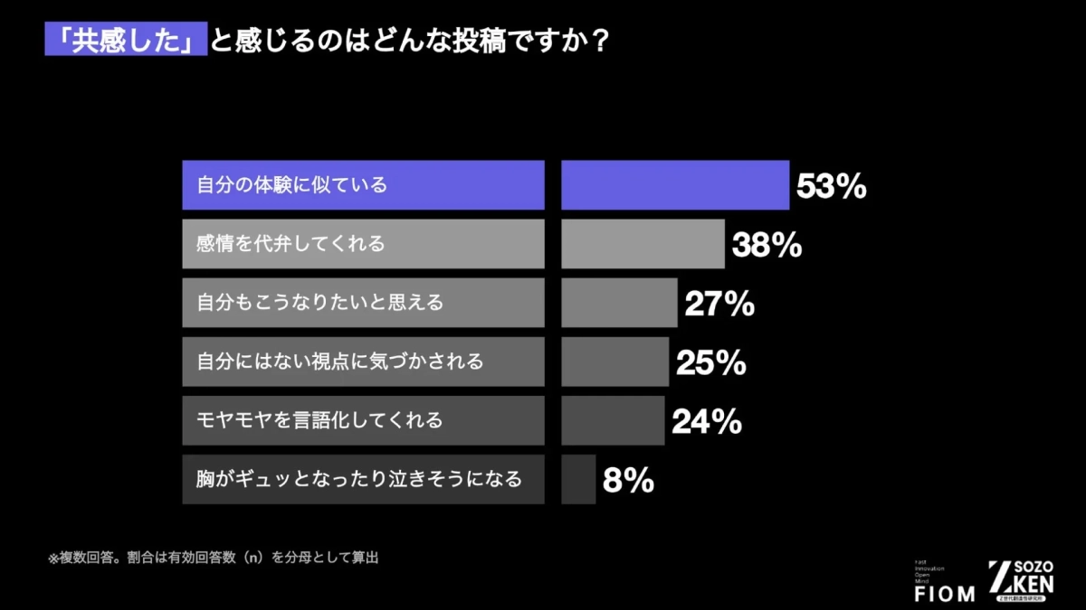 「共感した」と感じる投稿