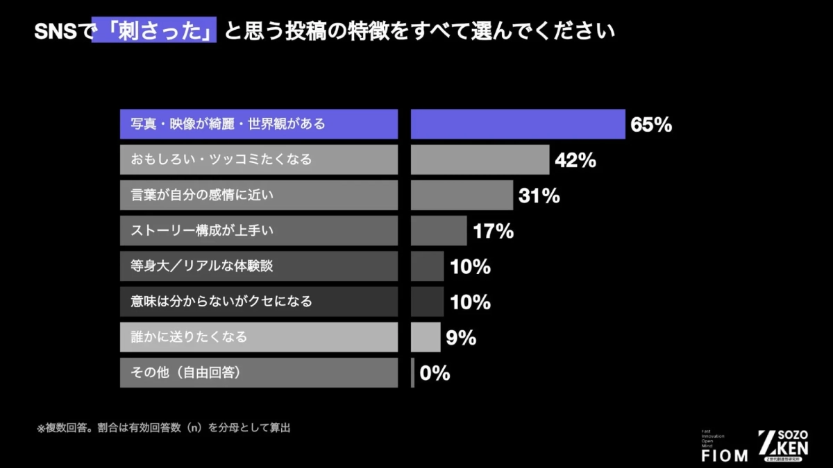 SNSで「刺さった」と思う投稿の特徴