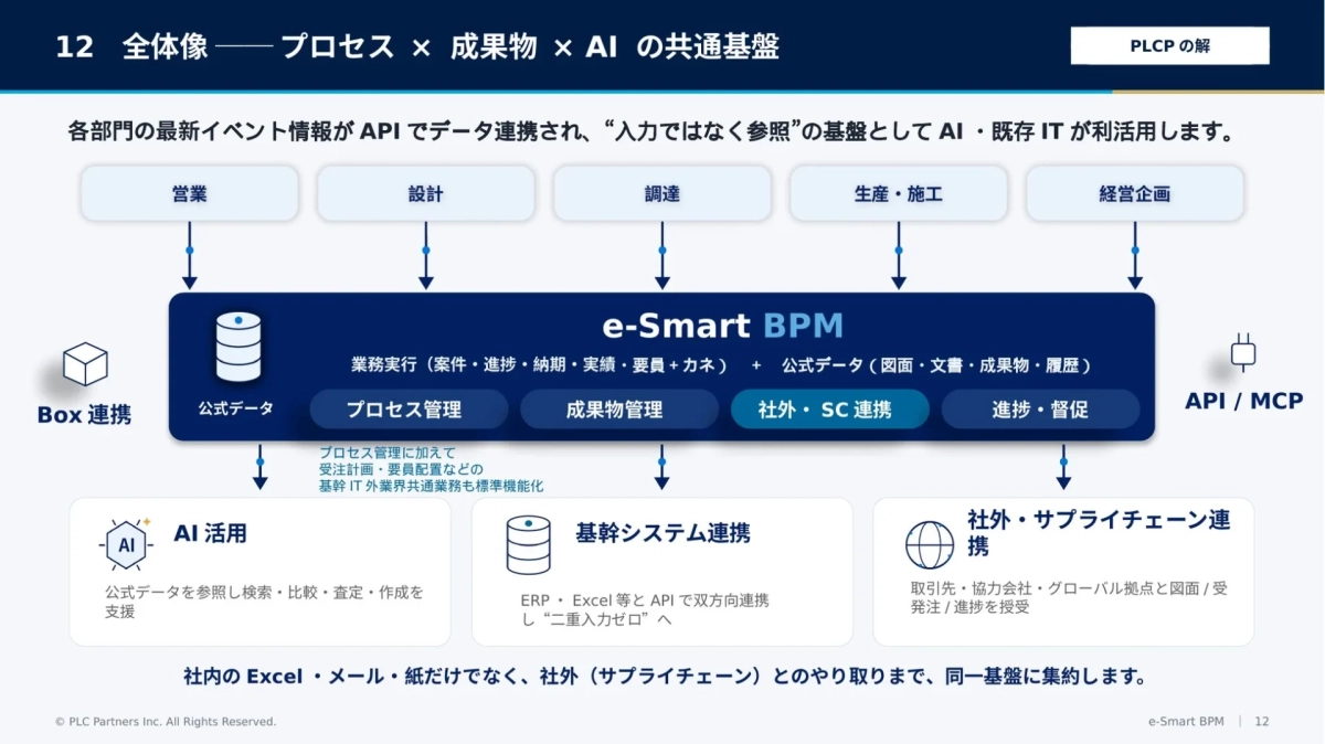 e-Smart BPM全体像