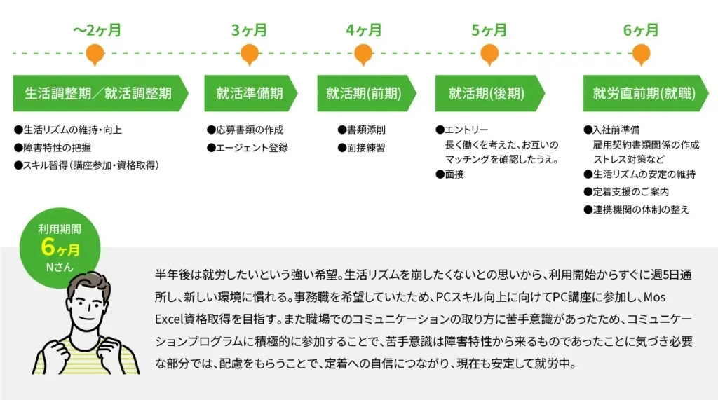 Nさんの事例
