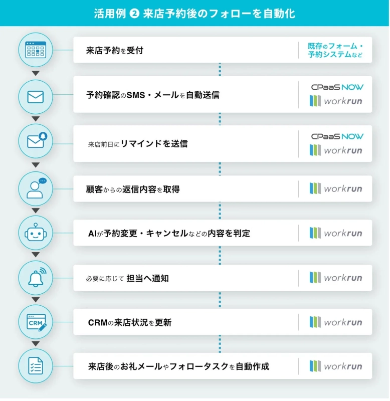 来店予約後のフォロー自動化