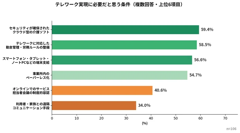 テレワーク実現に必要だと思う条件
