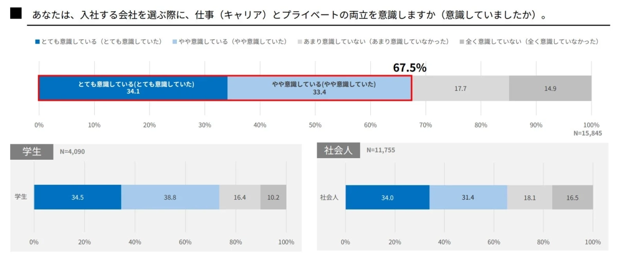 会社選びで仕事とプライベートの両立を意識するかどうかのグラフ