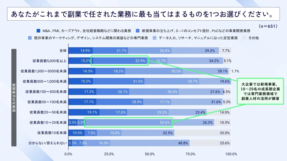 あなたがこれまで副業で任された業務に最も当てはまるものを1つお選びください。