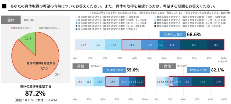 育休取得希望の有無と希望期間