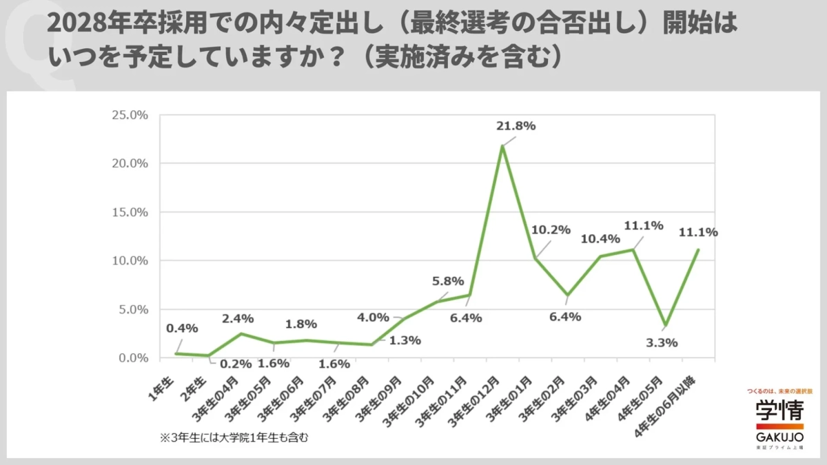 2028年卒内々定出し開始時期