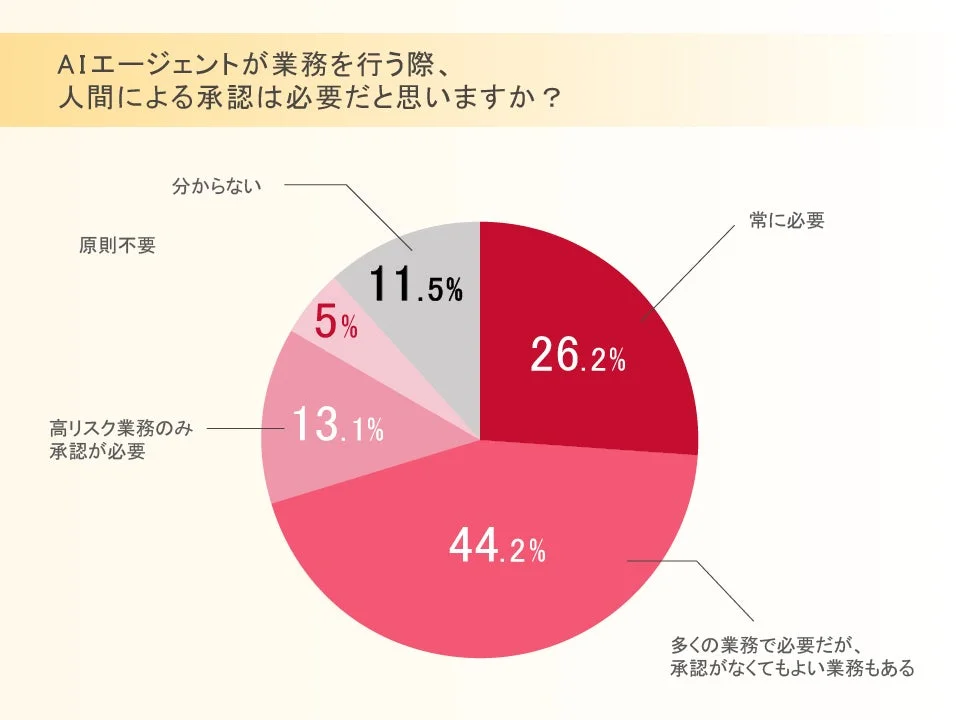 AIエージェントが業務を行う際、人間による承認は必要だと思いますか？