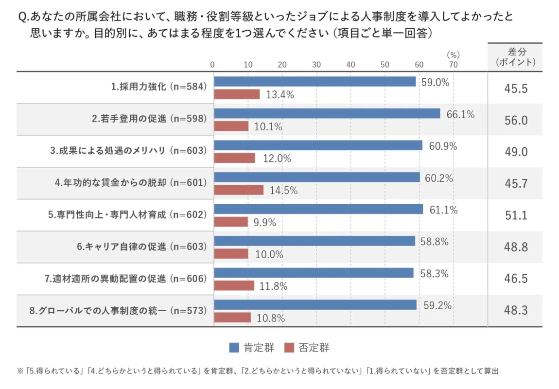 図表3:目的別の満足感(肯定群・否定群)