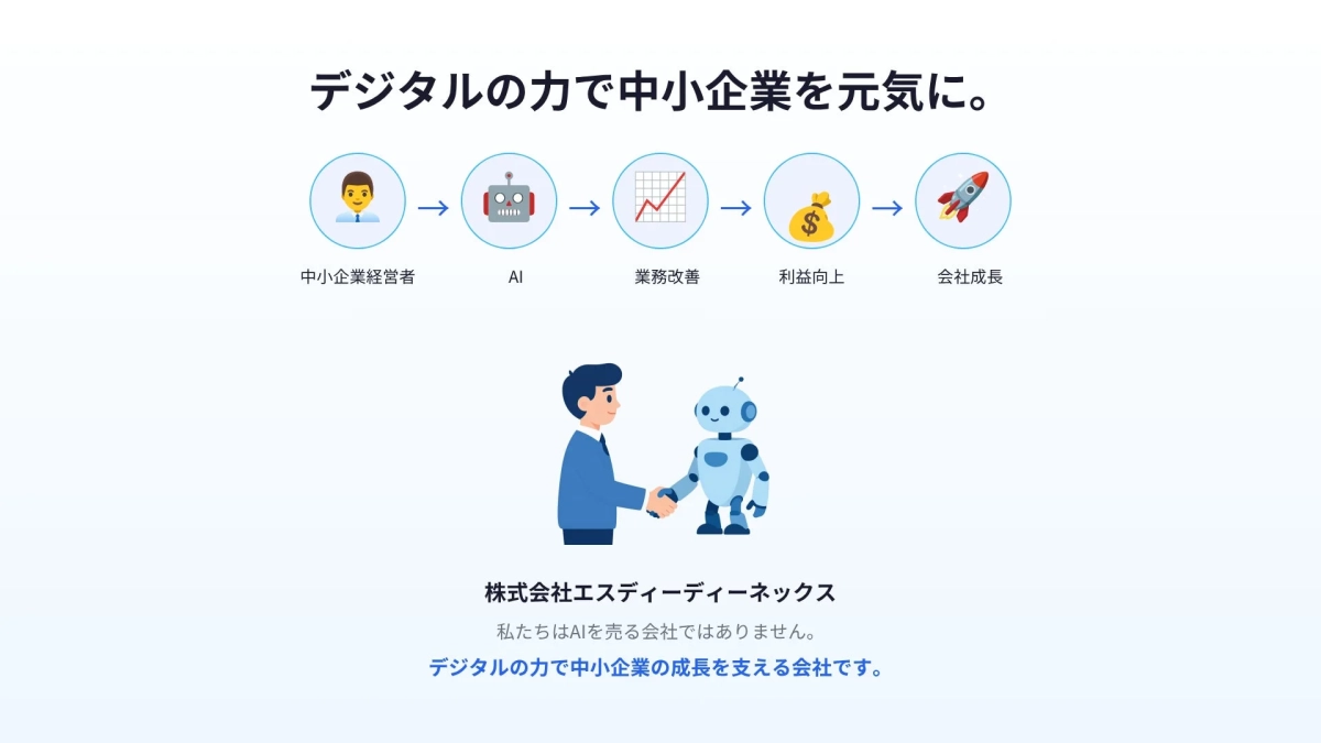 中小企業がAIを活用して業務改善、利益向上、会社成長を遂げるプロセスを示しています