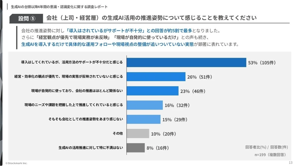生成AIの台頭以降4年間の意識・認識変化に関する調査レポート 設問 ⑤ 会社 (上司・経営層) の生成AI活用の推進姿勢について感じることを教えてください 会社の推進姿勢に対し「導入はされているがサポートが不十分」との回答が約5割で最多となりました。さらに「経営視点が優先で現場実務が未反映」「現場が自発的に使っているだけ」との声も続き、生成AIを導入するだけで具体的な運用フォローや現場視点の整備が追いついていない実態が顕著に表れています。導入はしてくれているが、活用方法のサポートが不十分だと感じる 53% (105件) 経営・効率化の視点が優先で、現場の実態が反映されていないと感じる 26% (51件) 現場が自発的に使っており、会社の推進はほとんど関係ない 23% (46件) 現場のニーズや課題を把握した上で推進してくれていると感じる 16% (32件) そもそも会社としての推進姿勢をあまり感じない 15% (29件) その他 10% (20件) 生成AIの活用推進に対して特に不満はない 8% (16件) 回答者比(%) / 回答数(件) n=199 (複数回答) © Stockmark Inc. 13