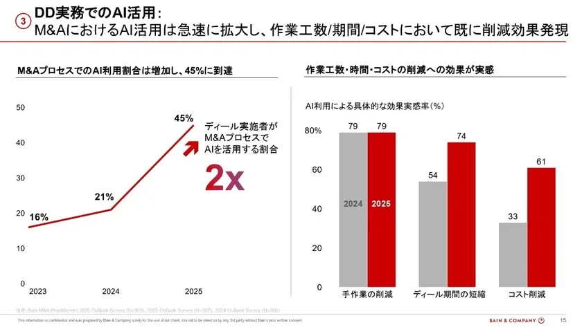 M&AにおけるAI活用は急速に拡大し、作業工数/期間/コストにおいて既に削減効果発現
