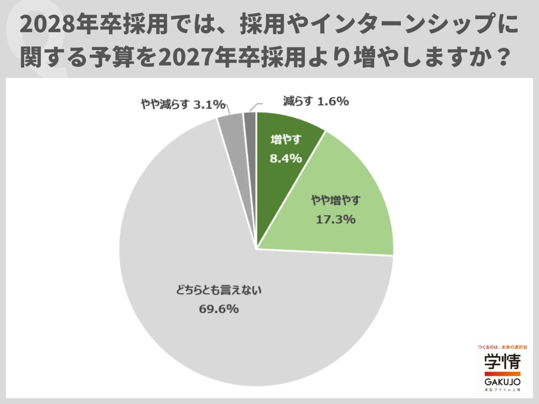 2028年卒採用では、採用やインターンシップに関する予算を2027年卒採用より増減しますか?