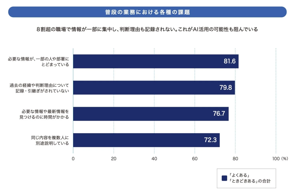 業務における各種の課題