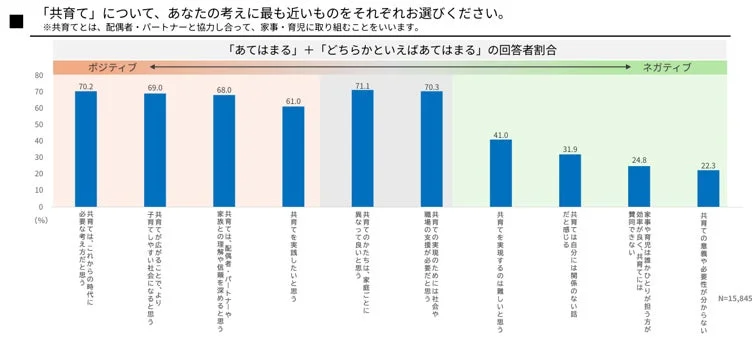 共育てに関する意識調査