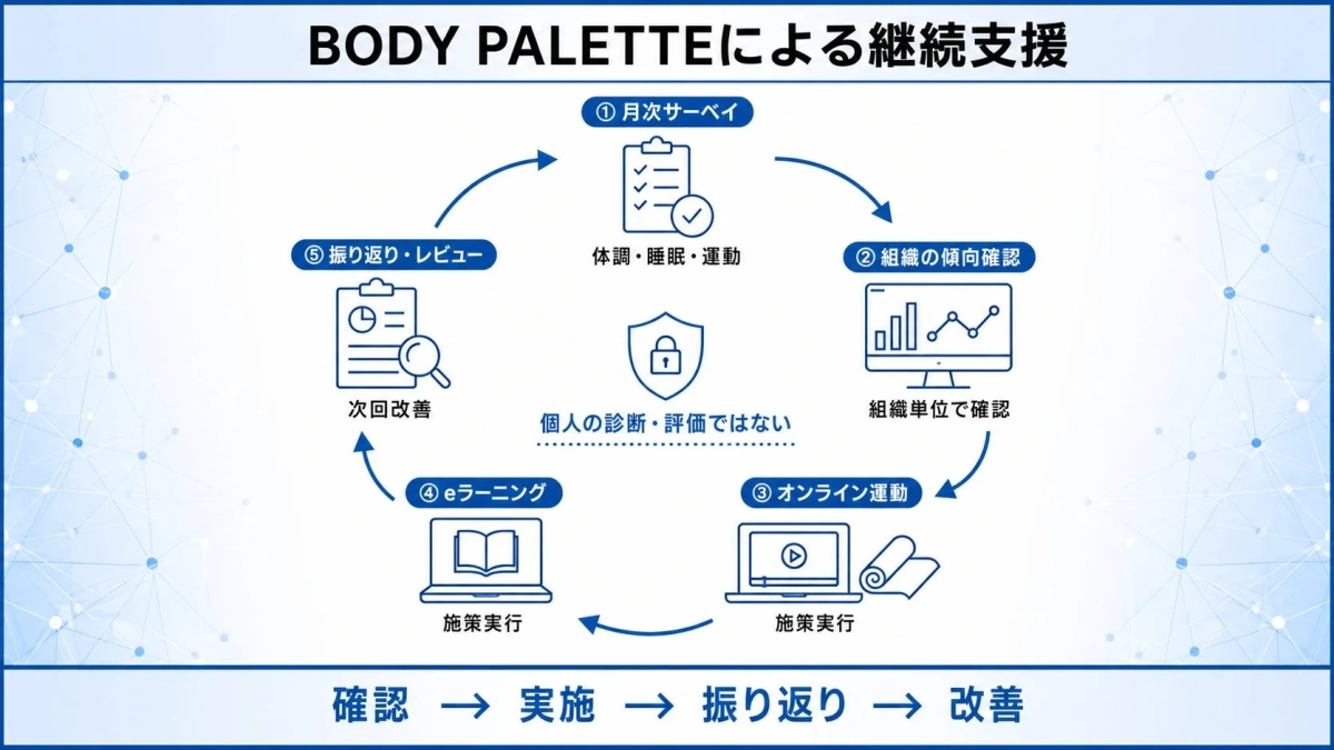 BODY PALETTEによる継続支援
