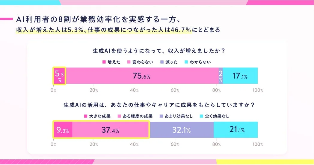 AI利用による収入と仕事の成果の変化を示すグラフ
