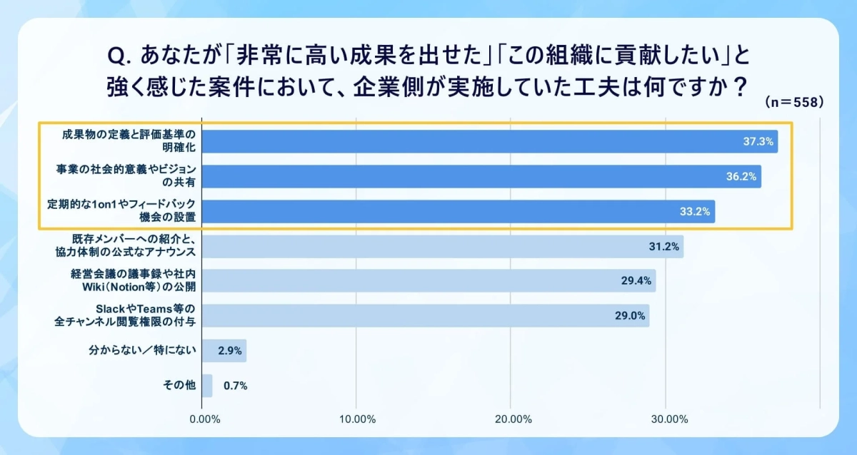 高い成果を出し、組織に貢献したいと感じた案件において、企業が実施した工夫
