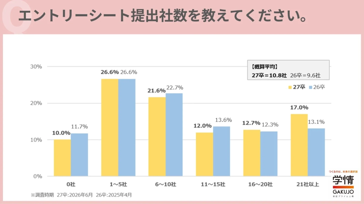 エントリーシート提出社数
