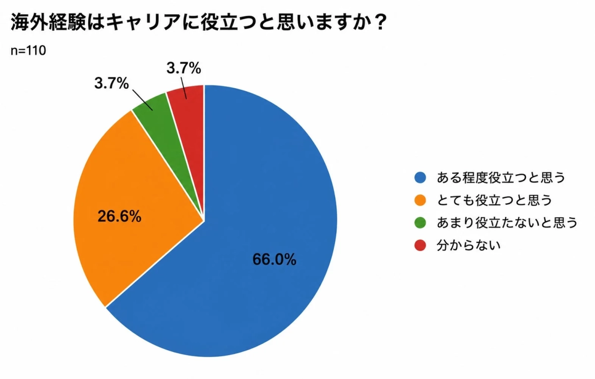海外経験はキャリアに役立つと思いますか？