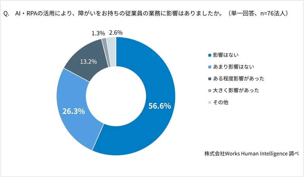 AI・RPA活用による業務影響